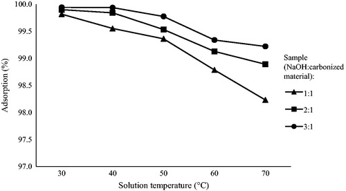 Figure 5. Effect of temperature on removal of cadmium.