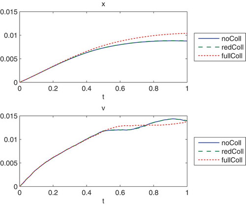 Figure 22. We present the field solutions of the space and velocity coordinates, given by errx,m,f(t)=xref,f(t)−xm,f(t) and errv,m,f(t)=vref,f(t)−vm,f(t) with ref=reduced and m=without,reduced,full. In the figures, we compare the mean-value for all the particles (N=100) with a fine computation of the full Coulomb collision model and present the errors of the positions x and velocities v.