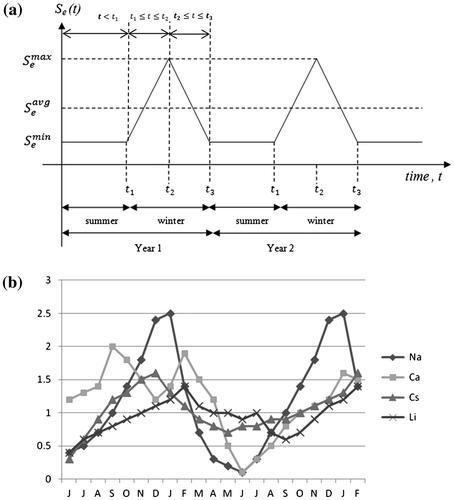 Figure 2. (a) Schematic showing annual variation in ionic compound concentration for various seasons; (b) Experimental data collected for annual variation in various ionic compound concentrations (μg/m3) for a whole year.[Citation24]