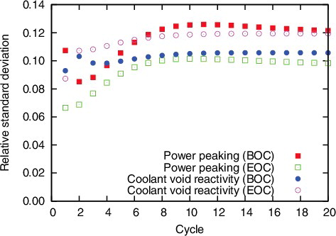 Figure 9. Cycle-dependent uncertainties of power peaking and coolant void reactivity.