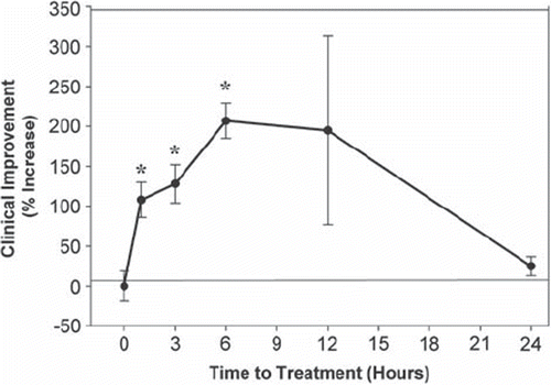 Figure 2. NILT therapeutic window analysis in rabbits following embolic strokes. Therapeutic window for continuous wave (CW) NILT induced clinical improvement in small clot-embolized rabbits. Data are shown as clinical improvement (% Increase) as a function of NILT treatment time (initiation post embolization). The beneficial effect of NILT is statistically significant (*P < 0.05) when applied up to 6 hours following an embolic stroke (Citation24,Citation42,Citation46), but not thereafter.