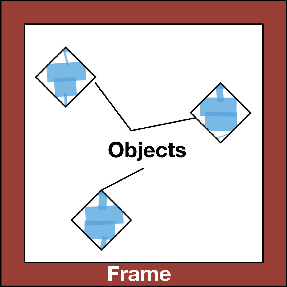 Figure 1. ‘The picture’. Implications, e.g. ‘the picture’ of objects within frames.