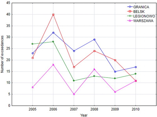 Fig. 5 Number of days when ozone concentrations exceeds 120 µg m−3 per 8 h in a year.