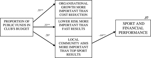 Figure 1. S.E.M. results for Model 1. Source: Author’s.