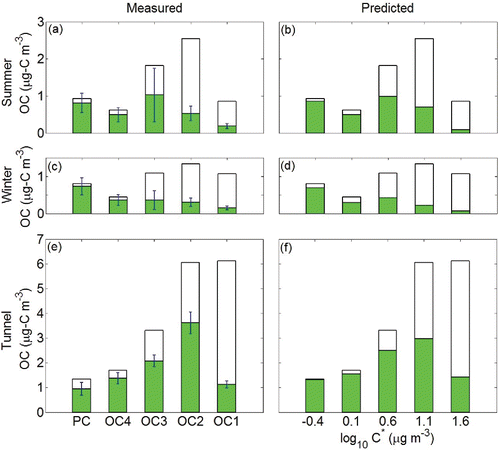 Figure 5. Seasonal variation of observed partitioning of all samples in (a) summer ambient, (c) winter ambient, and (e) tunnel, with total loadings shown with full bars and the particle phase portion with filled bars. The predicted partitioning for all samples are shown for (b) summer ambient, (d) winter ambient, and (f) tunnel. Error bars indicate the standard deviation of particle fraction for each volatility bin.