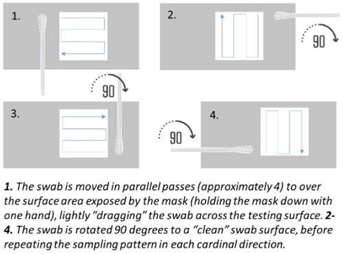 Fig. 1 Diagram of swab mask and standard swabbing technique used for RLU sampling.