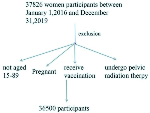 Figure 1 The flow-chart of exclusion criteria.