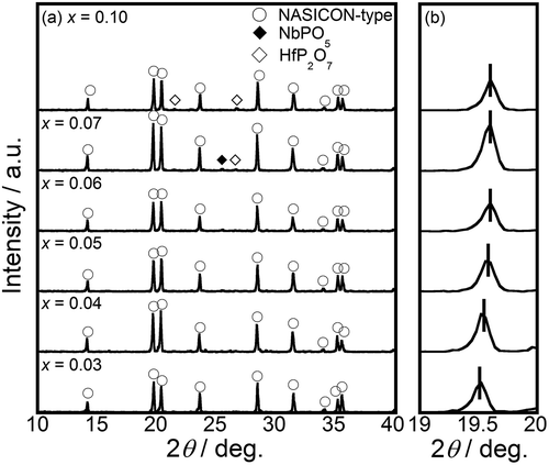 Figure 1. (a) XRD patterns of the (NixHf1−x)4/(4−2x)Nb(PO4)3 (0.03 ≤ x ≤ 0.10) solids and (b) magnified XRD patterns.