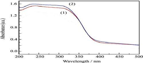 Figure 12. Uv-vis adsorption spectra of the prepared samples (1) TiO2; (2) H3PW12O40/TiO2.