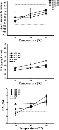 Figura 2. Propiedades fisicoquímicas de HCO, HPT y HC. Figure 2. Physicochemical properties of HCO, HPT, and HC.