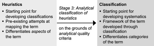 Figure 2. The development of a classification from heuristic(s) in stage 3.