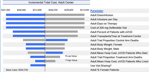 Figure 5. Budget impact model one-way sensitivity analyses for total annual incremental costs for an adult transplant center with the introduction of defibrotide for VOD with MOD. The widths of the horizontal bars represent the change in results when each parameter was varied over the ranges specified in Table 3.