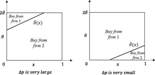 Figure 1. Partition of the market for large and small value of Δp. Source: The authors.