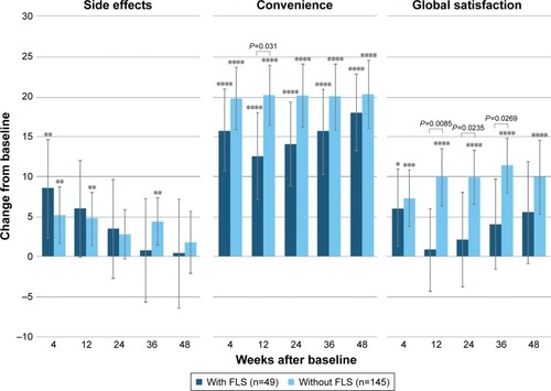 Figure 2 Improvement in TSQM scores (with or without FLS).