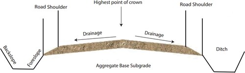 Figure 1. Cross-section structure of gravel.