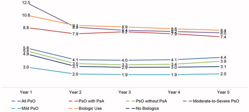 Figure 5. Number of psoriasis-specific pharmacy prescriptions/claims during discrete year 1–year 5 of follow-up.