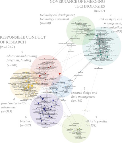 Figure 2. Two main topics and seven subtopics describe the academic discourse on scientific responsibility: innovation governance and ethics/deontology.Notes: Co-occurrence of Abstract and Title terms used at least ten times in the corpus (n = 276). Measure distributional. Edge filtering: threshold = 0.31. Louvain clustering. Node size set according to the node's number of links. Color circles size set according to the number of links.