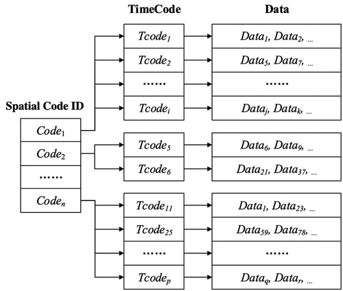 Figure 3. Spatio-temporal grid index structure