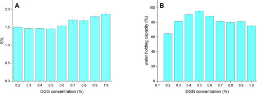 Figure 5 (A) The S% of different concentration of DGG. (B) the water-holding capacity of different concentration of DGG (n = 3).