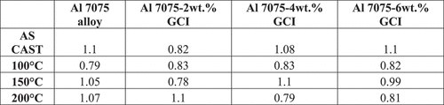 Figure 8. Standard deviation of hardness values for Al 7075-GCI composites.