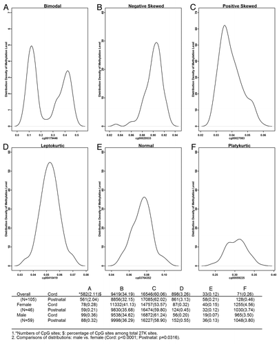 Figure 2. Six major types of DNA methylation distributions across 105 samples. The number of CpG sites (and the proportion) with each specific distribution is presented in the table below the figure. Bimodal (A) and unimodal distributions (B to F) were identified using the DIP test (the threshold value for combined samples is 0.051, for male samples is 0.074, and for female samples is 0.067). Kurtosis (K) and Skewness (S) parameters were used to further classify unimodal distributions into five categories: (B) S < -0.03, (C) S > 0.03, (D) -0.03 ≤ S ≤ 0.03 and K > 0.05, (E) -0.03 ≤ S ≤ 0.03 and -0.05 ≤ K ≤ 0.05, and (F): -0.03 ≤ S ≤ 0.03 and K < -0.05. The kurtosis was estimated using the moment method and then subtract 3.