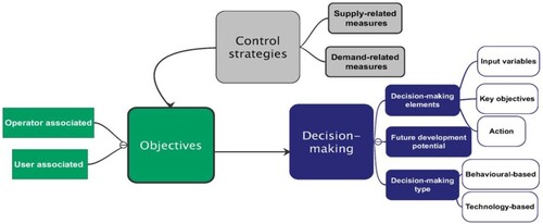 Figure 3. Qualitative assessment framework for bunching control strategies in public transport.