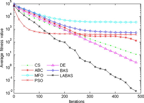 Figure 3. Average convergence curves comparison chart of f1.