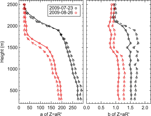 Figure 5. The vertical distributions of parameters of the Z–R relationship based on LSR (solid line) and SIFT (dashed line).