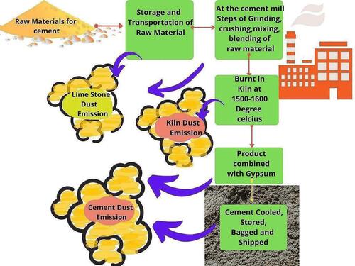 Figure 1 Dust emission during the different steps of cement dust production.