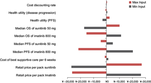 Figure 4 Tornado diagram: one-way sensitivity analysis of ICER per QALY gained comparing sunitinib versus imatinib 800 mg.