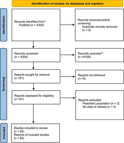 Figure 1 PRISMA 2020 flow diagram for new systematic reviews which included searches of databases and registers only.