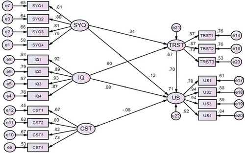 Figure 2. Validated research model (CST: cost, IQ: iInformation quality, SYQ: system quality, TRST: trust, US: user satisfaction).