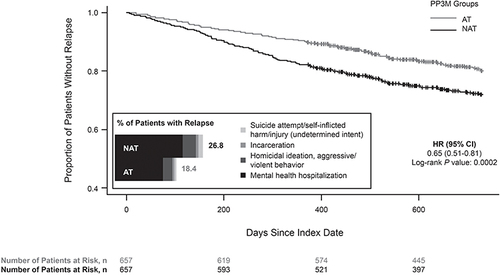 Figure 2 Time to first relapse and reasons for relapsea among eligible IBM MDCD patients.