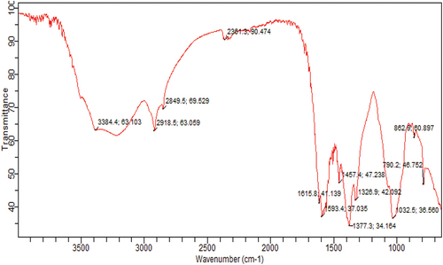 Figure 1. FTIR spectra of Alkali Extracted Heteroxylans.