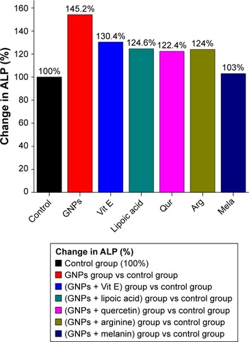 Figure 2 The effect of GNPs and different antioxidant treatments on ALP level in rats.Abbreviations: Arg, arginine; GNPs, gold nanoparticles; Qur, quercetin; mela, melanin; Vit E, vitamin E.