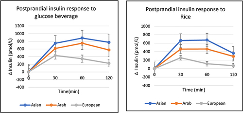 Figure 2 Ethnic variation in postprandial insulin response to glucose beverage and rice.