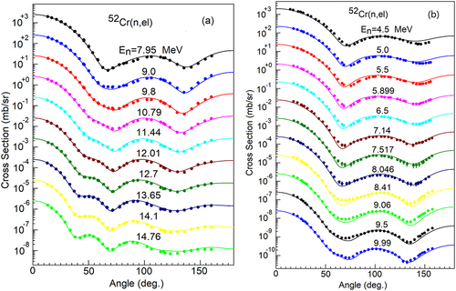 Figure 2. Calculated neutron elastic scattering angular distributions (solid curves) compared with the experimental data (symbols) for incident energy in the range 7.95 to 14.76 MeV and 4.5 to 9.99 MeV. From 7.95 to 14.76 MeV and 4.5 to 9.99 MeV, the results were offset by factors of 10. The data at the top of the figure have not been adjusted.