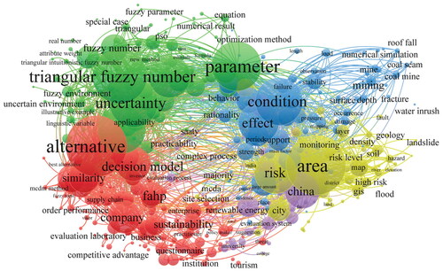 Figure 2. VOSviewer term map visualization for the risk assessment studies of coal mine roof fall.