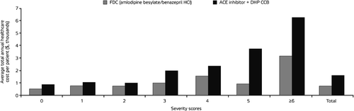Figure 6. Average total annual healthcare cost per patient for fixed‐dose combination (FDC) and separate pills by severity score. Reproduced with permission Citation[31]. *Difference is significant at p⩽0.05 level for severity scores: 0–3, 5 and total. Abbreviations: HCI, hydrochlorothiazide; DHP CCB, dihydropyridine calcium‐channel blocker; ACE, angiotensin‐converting enzyme.