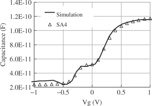 Figure 7. C-V profile for buried channel PMOS capacitor with SA4 sample and calibrated simulation result. Nit value equals 9E11 which is three times higher than that of SA3 sample.