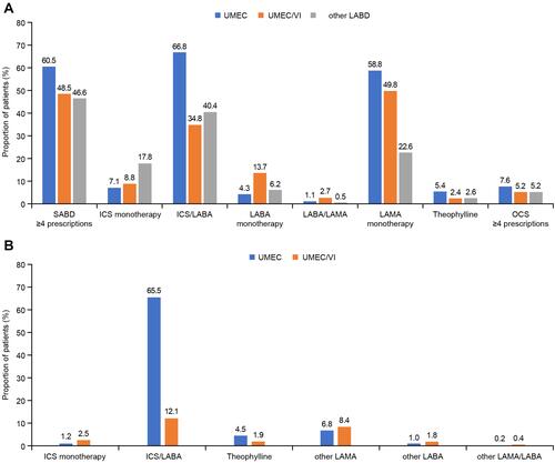 Figure 2 Previous (A) and concomitant (B) use of inhaled COPD maintenance therapy at index in the primary care cohort.