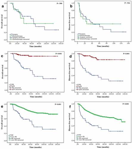 Figure 3. (a) Tumor response in HER2+ patients receiving NACT with or without trastuzumab. (b) Evaluation of tumor response in different tumor subtypes.