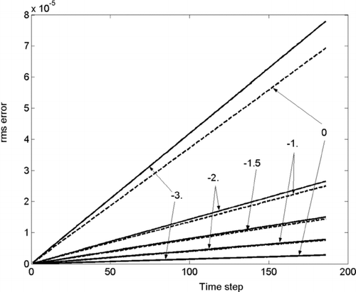 FIG. 4 The dependence of errors on the power in the f 2 = exp (α · μ) (α = 0, −1, −1.5, −2, −3). Condensation scenario on the fine grid.