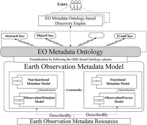 Figure 2. The framework of the EO metadata ontology model. The model include nonfunctional and functional metadata model, which could be formalized by following the OWL-based ontology schema.
