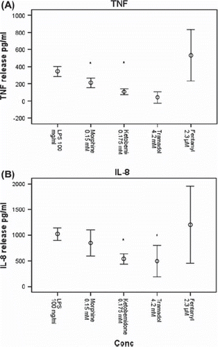 Figure 3. Effect of comparable concentration of morphine, ketobemidone, tramadol and fentanyl on LPS dependent TNF release (A) IL-8 release (B) from U-937 cells. Cells were preincubated for 1 hour with the opioid, followed by LPS for 3 hours. IL-8 release was analyzed by ELISA. The value represents as a mean of six observations ± 95% CI. P-value is shown in those cases that the difference between LPS and opioids was statistically significant. *p < 0.05.