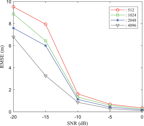 Figure 11. Relationship between ranging error and SNR for different numbers of subcarriers.