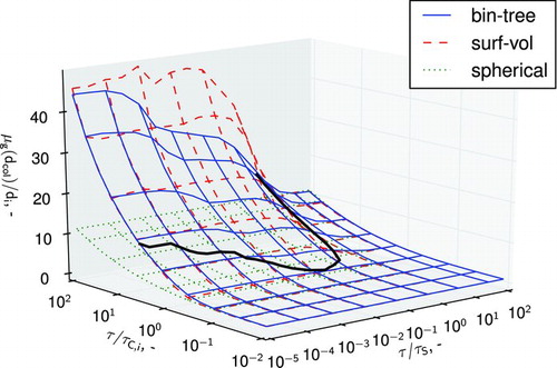 Figure 2 FIG. 2 Comparison of the normalized geometric mean collision diameter as a function of dimensionless coagulation and sintering time for each of the three particle models. The thick line depicts the intersection of the binary tree and surface-volume model predictions. (Color figure available online.)