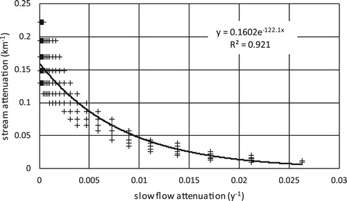 Figure 9. Calibrated slow flow and stream attenuation coefficients assuming spatial homogeneity across the catchment.