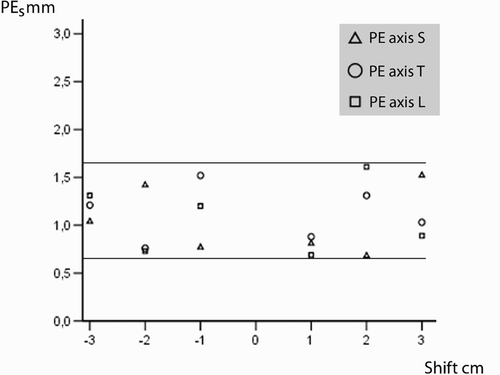 Figure 8. Mean position errors (PEs) for displacement/shift along the longitudinal (L), sagittal (S) and transversal (T) axes.