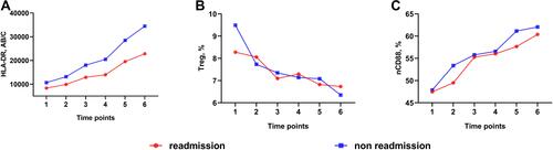 Figure 3 Generalized estimating equations of three immune markers between the two groups. (A) The evolution of mHLA-DR was different between the two groups (P = 0.001). (B and C) There was no difference between the two groups of the evolution of Treg and nCD88 (P > 0.05).